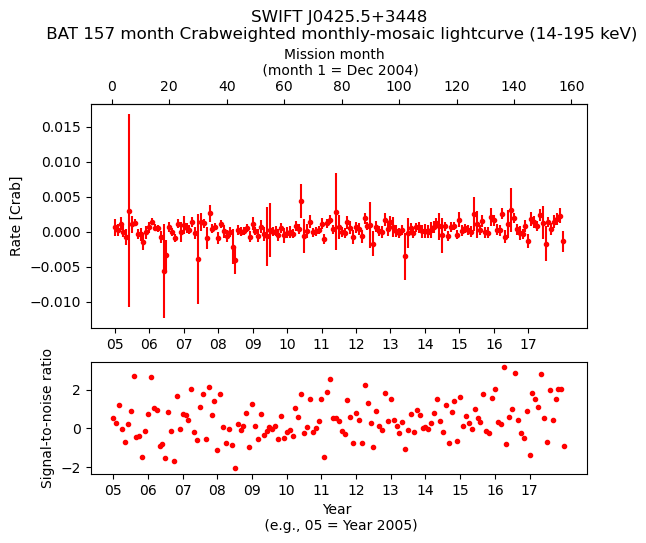 Crab Weighted Monthly Mosaic Lightcurve for SWIFT J0425.5+3448