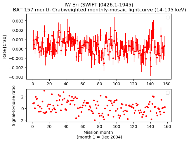 Crab Weighted Monthly Mosaic Lightcurve for SWIFT J0426.1-1945