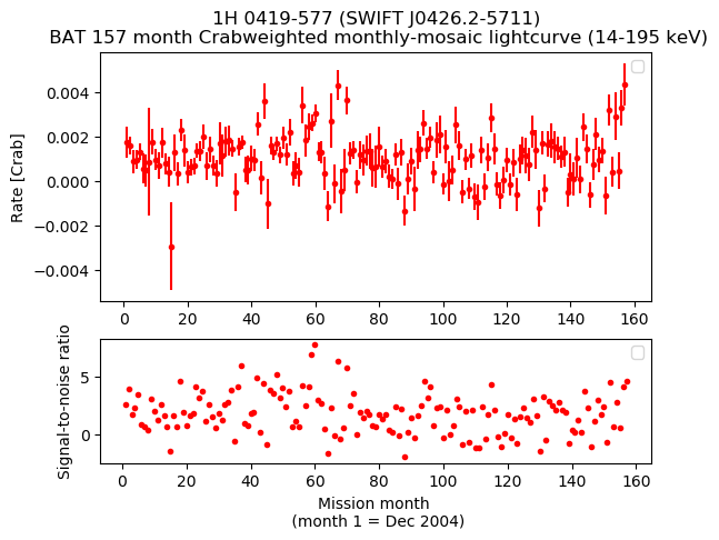 Crab Weighted Monthly Mosaic Lightcurve for SWIFT J0426.2-5711