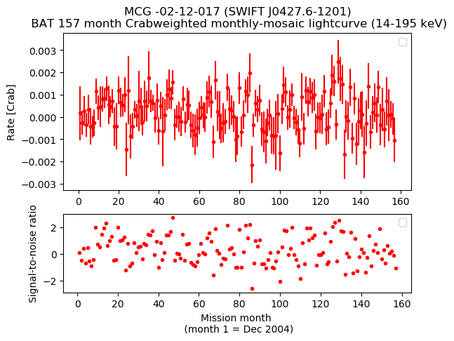 Crab Weighted Monthly Mosaic Lightcurve for SWIFT J0427.6-1201
