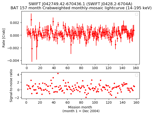 Crab Weighted Monthly Mosaic Lightcurve for SWIFT J0428.2-6704A