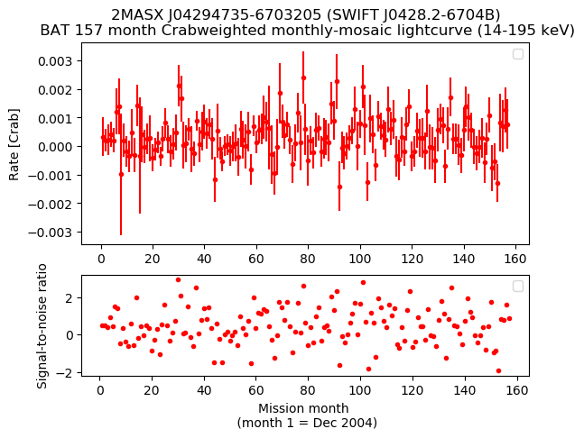 Crab Weighted Monthly Mosaic Lightcurve for SWIFT J0428.2-6704B