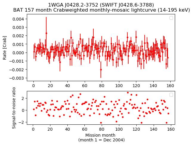 Crab Weighted Monthly Mosaic Lightcurve for SWIFT J0428.6-3788