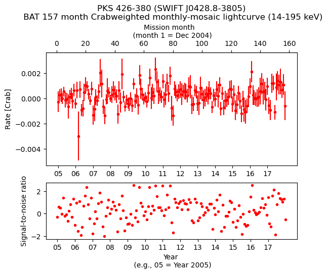 Crab Weighted Monthly Mosaic Lightcurve for SWIFT J0428.8-3805