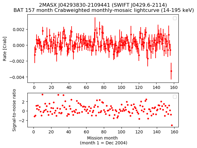 Crab Weighted Monthly Mosaic Lightcurve for SWIFT J0429.6-2114