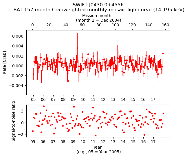 Crab Weighted Monthly Mosaic Lightcurve for SWIFT J0430.0+4556