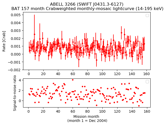 Crab Weighted Monthly Mosaic Lightcurve for SWIFT J0431.3-6127