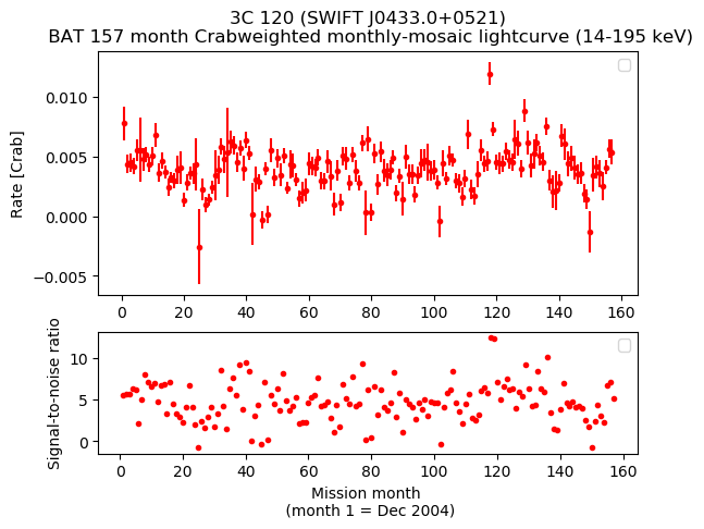 Crab Weighted Monthly Mosaic Lightcurve for SWIFT J0433.0+0521