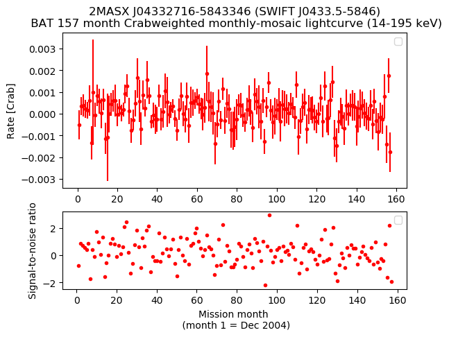 Crab Weighted Monthly Mosaic Lightcurve for SWIFT J0433.5-5846