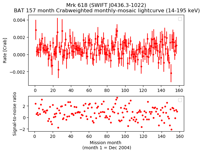 Crab Weighted Monthly Mosaic Lightcurve for SWIFT J0436.3-1022