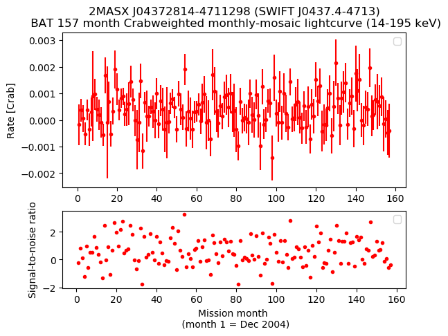 Crab Weighted Monthly Mosaic Lightcurve for SWIFT J0437.4-4713