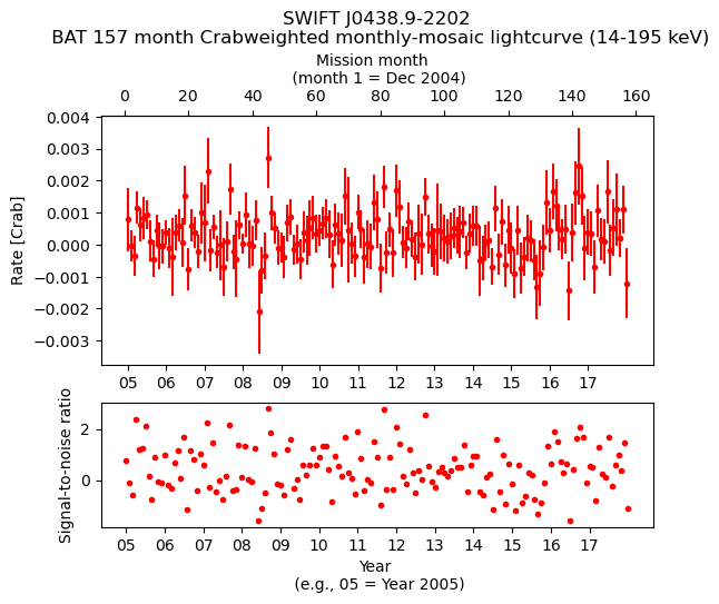 Crab Weighted Monthly Mosaic Lightcurve for SWIFT J0438.9-2202