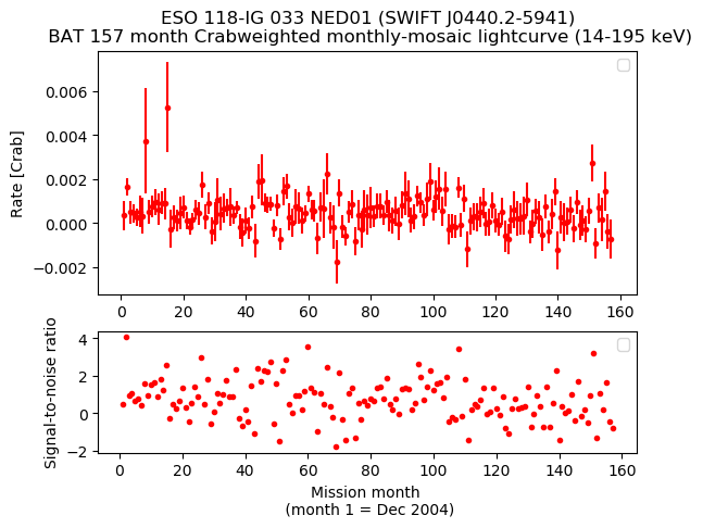Crab Weighted Monthly Mosaic Lightcurve for SWIFT J0440.2-5941