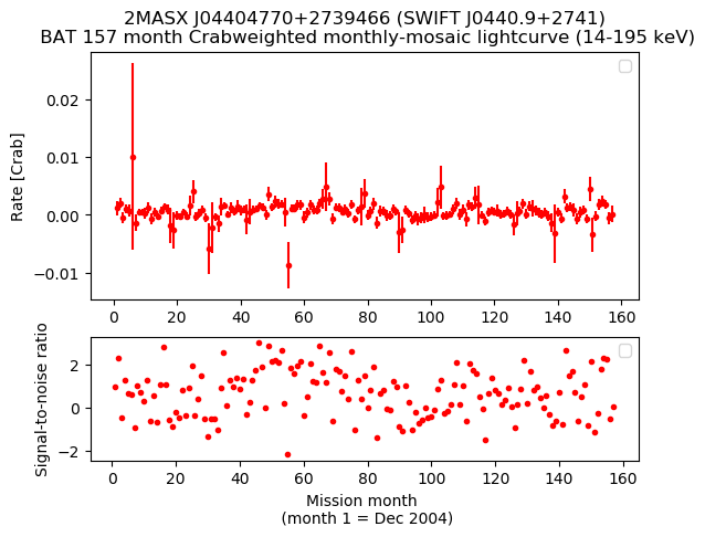 Crab Weighted Monthly Mosaic Lightcurve for SWIFT J0440.9+2741