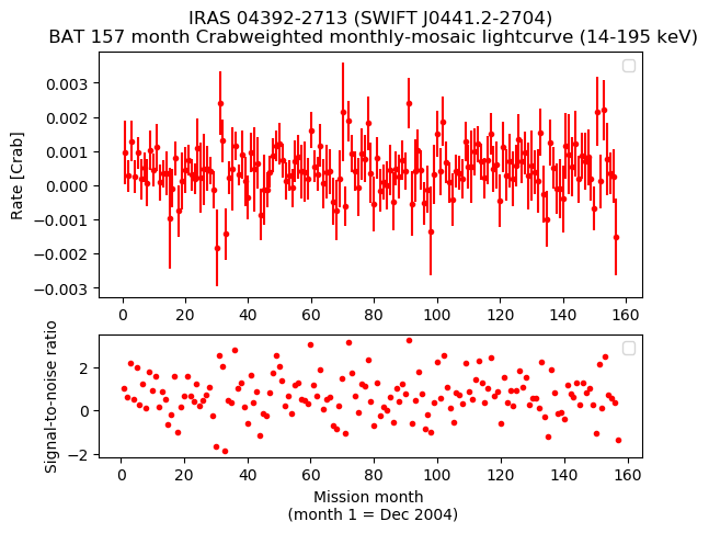 Crab Weighted Monthly Mosaic Lightcurve for SWIFT J0441.2-2704