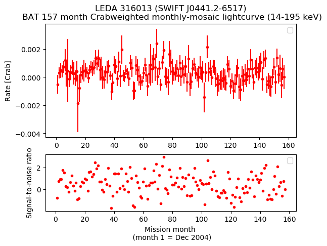 Crab Weighted Monthly Mosaic Lightcurve for SWIFT J0441.2-6517