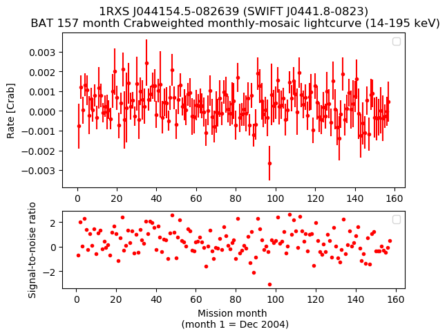 Crab Weighted Monthly Mosaic Lightcurve for SWIFT J0441.8-0823