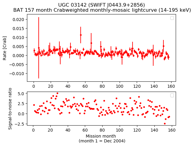 Crab Weighted Monthly Mosaic Lightcurve for SWIFT J0443.9+2856