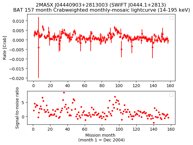 Crab Weighted Monthly Mosaic Lightcurve for SWIFT J0444.1+2813