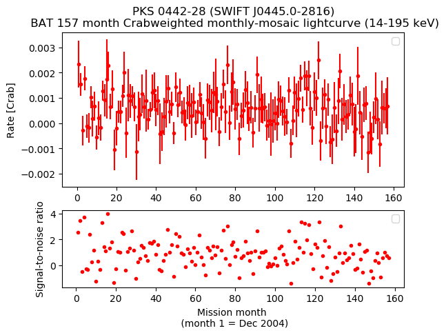 Crab Weighted Monthly Mosaic Lightcurve for SWIFT J0445.0-2816