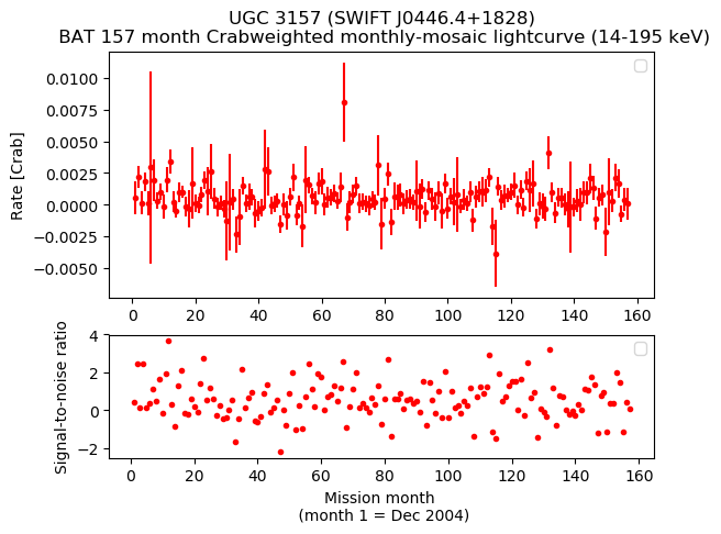 Crab Weighted Monthly Mosaic Lightcurve for SWIFT J0446.4+1828