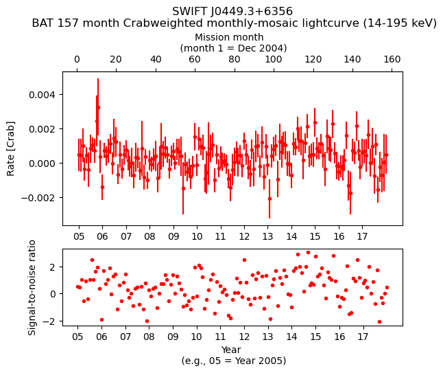 Crab Weighted Monthly Mosaic Lightcurve for SWIFT J0449.3+6356