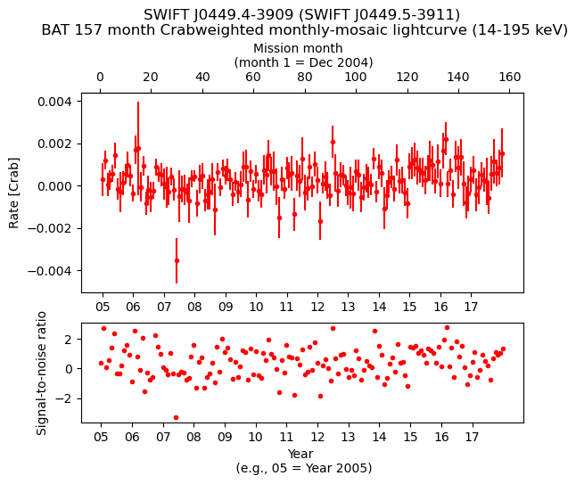 Crab Weighted Monthly Mosaic Lightcurve for SWIFT J0449.5-3911