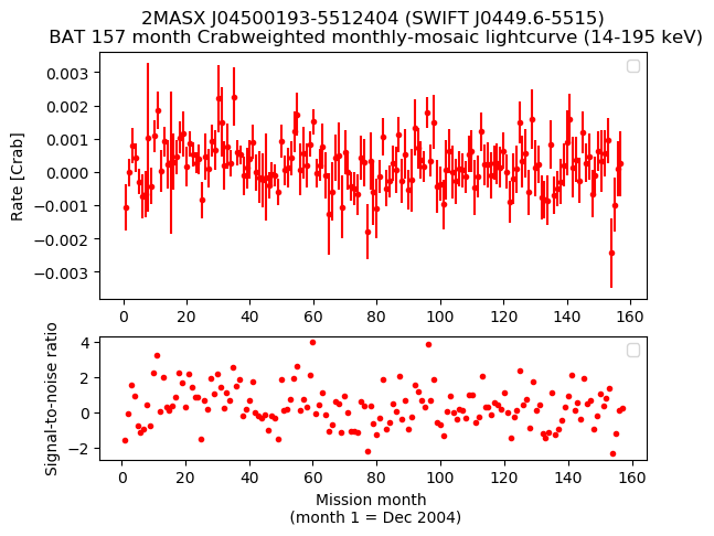 Crab Weighted Monthly Mosaic Lightcurve for SWIFT J0449.6-5515