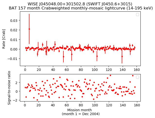 Crab Weighted Monthly Mosaic Lightcurve for SWIFT J0450.6+3015