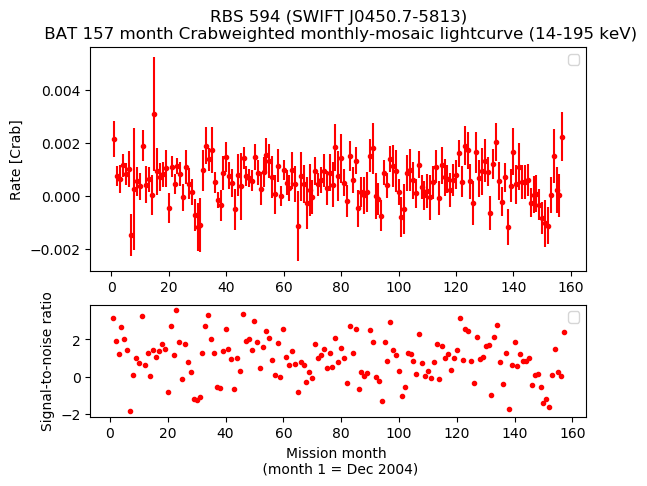 Crab Weighted Monthly Mosaic Lightcurve for SWIFT J0450.7-5813
