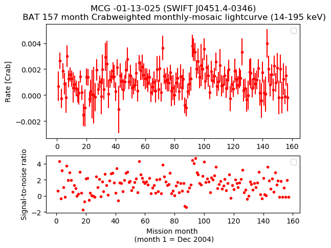 Crab Weighted Monthly Mosaic Lightcurve for SWIFT J0451.4-0346