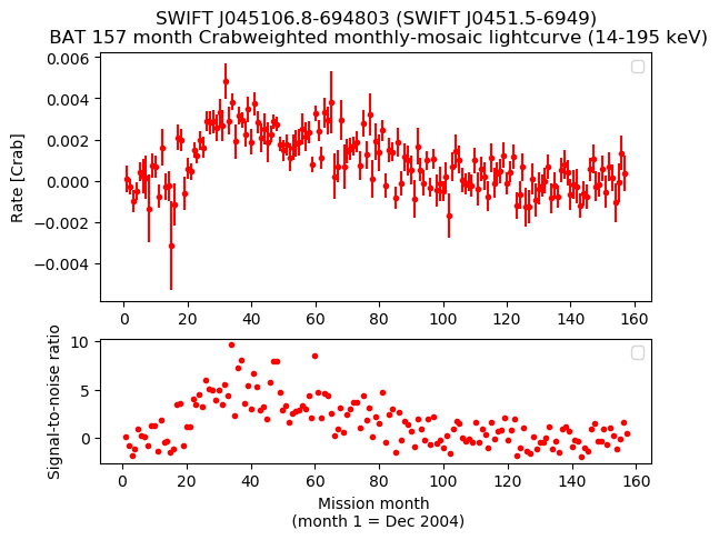Crab Weighted Monthly Mosaic Lightcurve for SWIFT J0451.5-6949