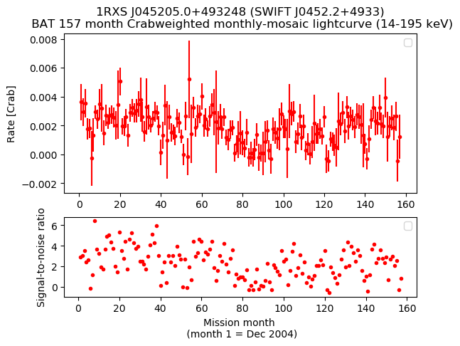 Crab Weighted Monthly Mosaic Lightcurve for SWIFT J0452.2+4933