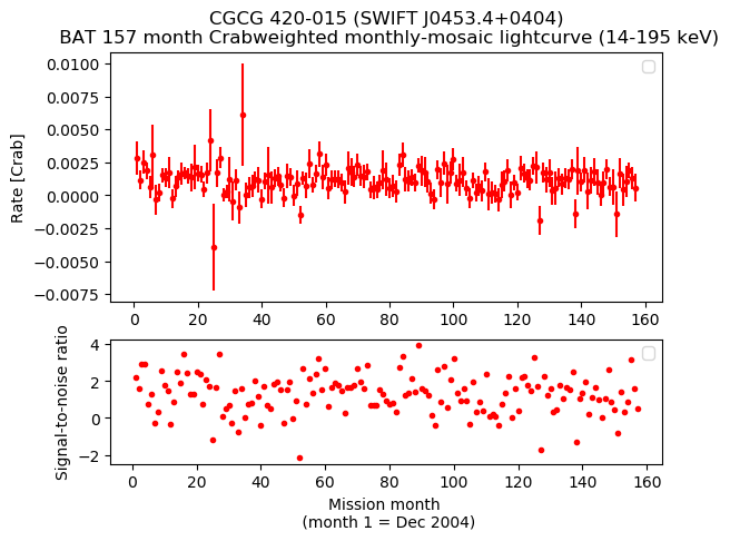 Crab Weighted Monthly Mosaic Lightcurve for SWIFT J0453.4+0404