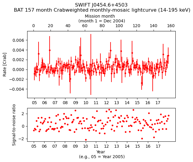 Crab Weighted Monthly Mosaic Lightcurve for SWIFT J0454.6+4503