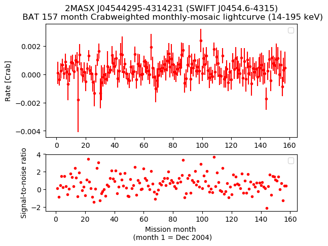 Crab Weighted Monthly Mosaic Lightcurve for SWIFT J0454.6-4315