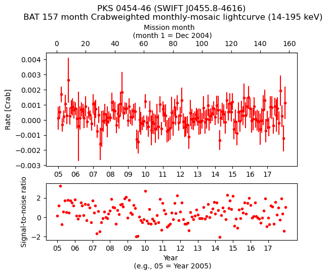 Crab Weighted Monthly Mosaic Lightcurve for SWIFT J0455.8-4616