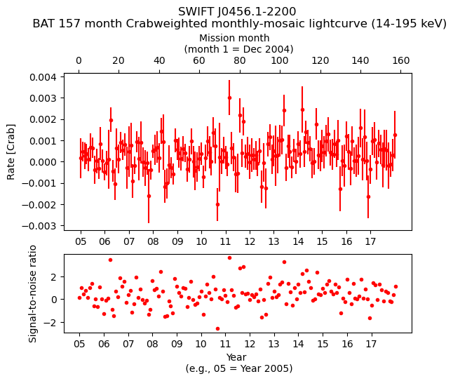 Crab Weighted Monthly Mosaic Lightcurve for SWIFT J0456.1-2200