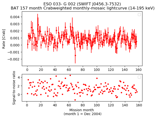 Crab Weighted Monthly Mosaic Lightcurve for SWIFT J0456.3-7532