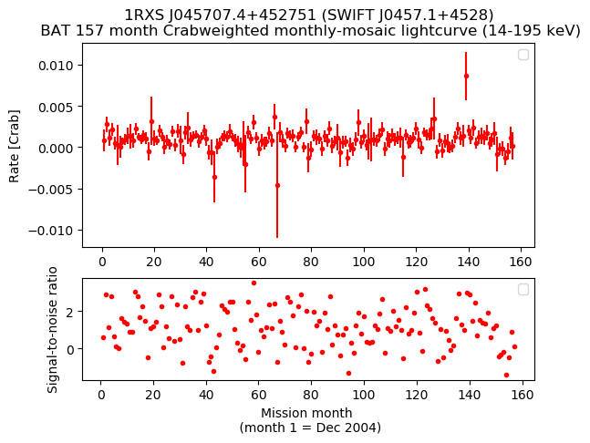 Crab Weighted Monthly Mosaic Lightcurve for SWIFT J0457.1+4528
