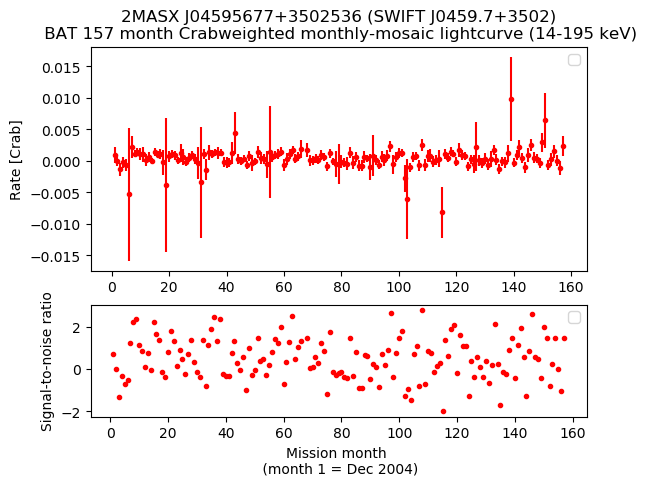 Crab Weighted Monthly Mosaic Lightcurve for SWIFT J0459.7+3502