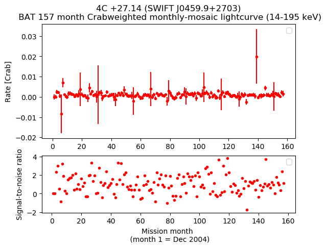 Crab Weighted Monthly Mosaic Lightcurve for SWIFT J0459.9+2703