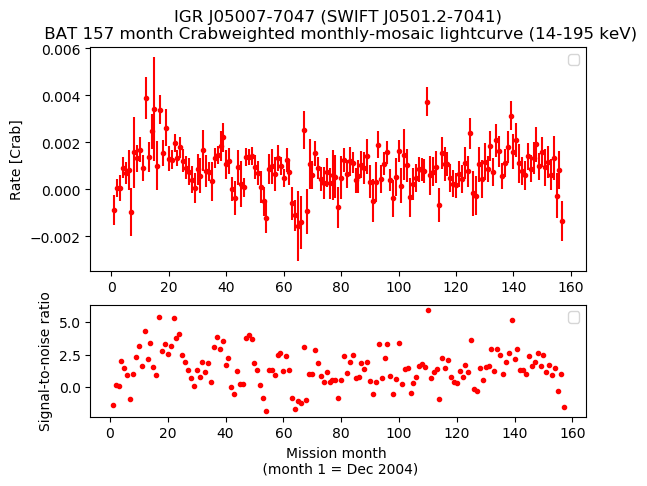 Crab Weighted Monthly Mosaic Lightcurve for SWIFT J0501.2-7041