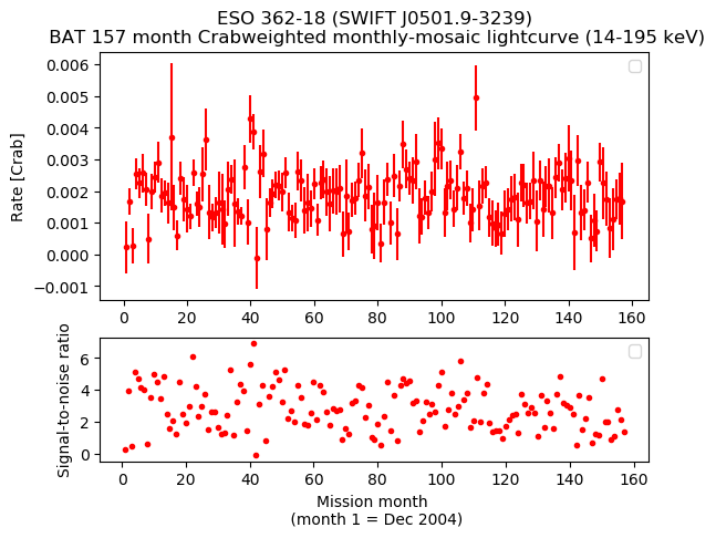 Crab Weighted Monthly Mosaic Lightcurve for SWIFT J0501.9-3239