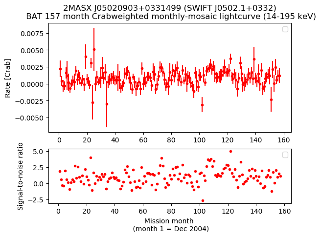 Crab Weighted Monthly Mosaic Lightcurve for SWIFT J0502.1+0332