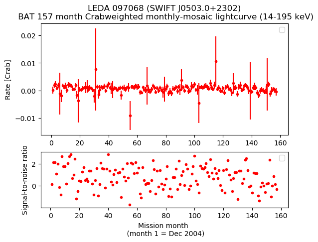 Crab Weighted Monthly Mosaic Lightcurve for SWIFT J0503.0+2302
