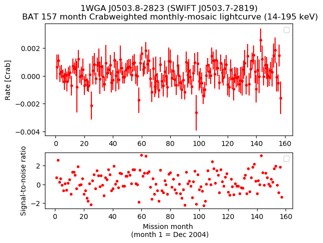 Crab Weighted Monthly Mosaic Lightcurve for SWIFT J0503.7-2819