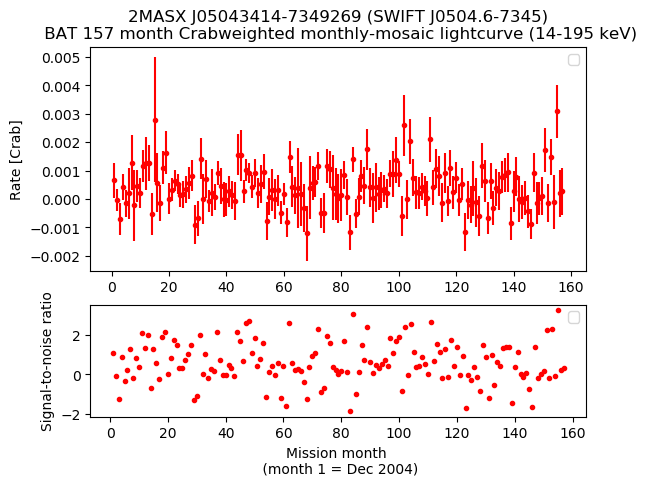 Crab Weighted Monthly Mosaic Lightcurve for SWIFT J0504.6-7345