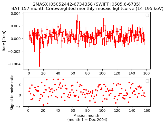 Crab Weighted Monthly Mosaic Lightcurve for SWIFT J0505.6-6735