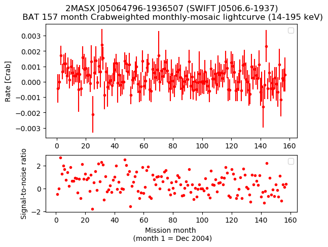 Crab Weighted Monthly Mosaic Lightcurve for SWIFT J0506.6-1937